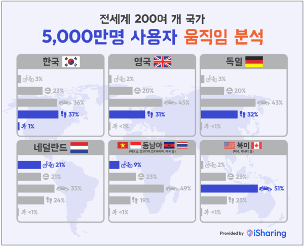아이쉐어링,"한국, 걸으며 위치 확인 36.8%...전세계 5위" - 뉴스 썸네일 이미지