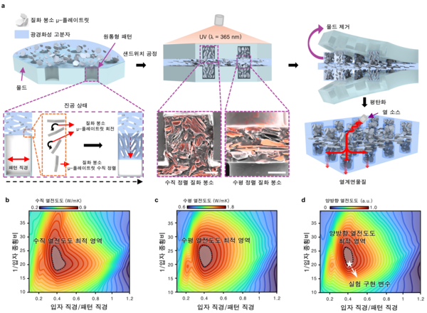 마이크로 몰딩 기반 질화붕소 μ-플레이트릿의 양극화 유도 및 시뮬레이션 분석을 통한 열전도도 최적 영역 계산.(사진 제공=한국연구재단)