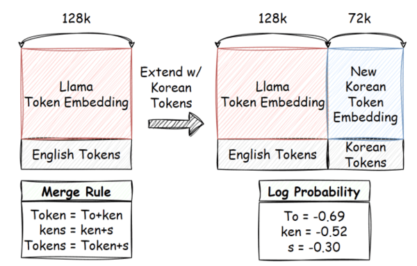 토크나이저 확장 기술 개요도.(사진 제공=한국연구재단)