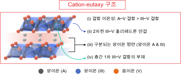 3원계 A–III–V 화합물의 구조 분류 기준과 예측 모델 개발.(사진 제공=한국연구재단)