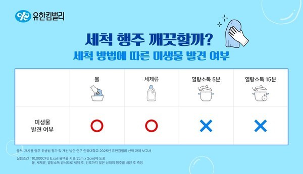유한킴벌리, “주방 행주, 세제로 세척해도 세균 잔존…방치시 1만 배 증폭”