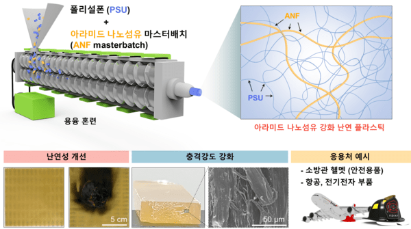 아라미드 나노섬유 기반 마스터배치 복합소재 제조 및 성능(사진 제공=한국연구재단)