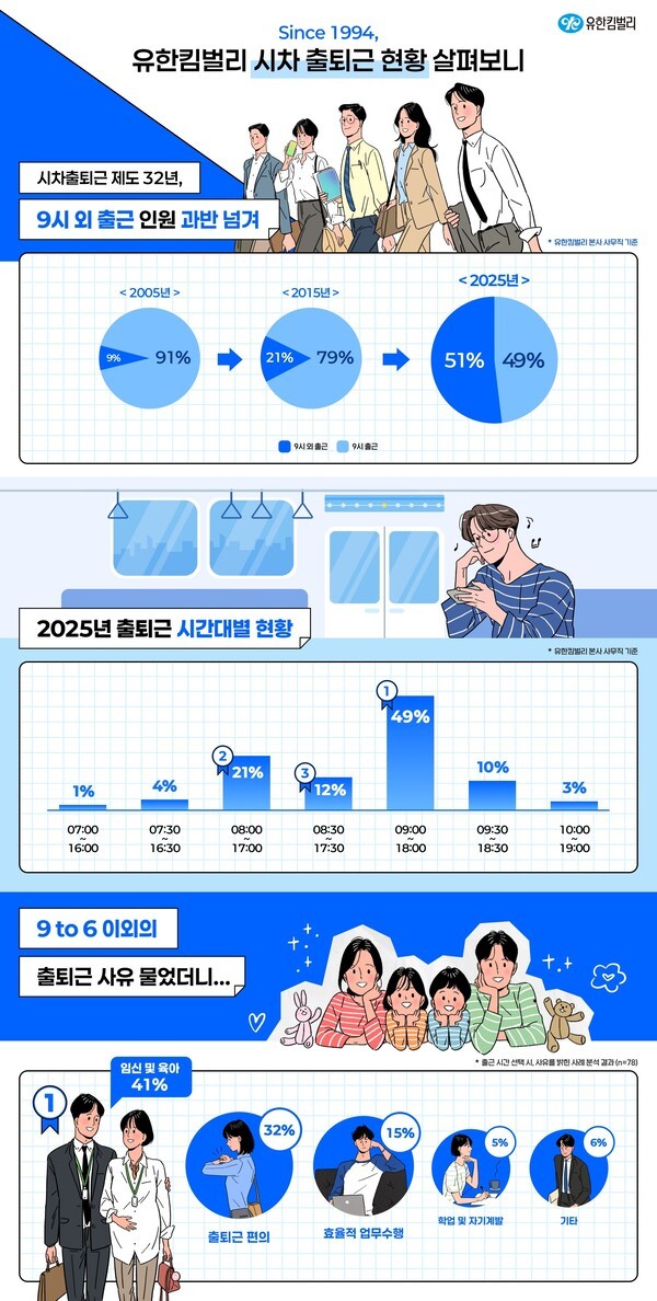 유한킴벌리, "9시外 출근 51% ... 나인투식스(9 to 6) 추월" - 뉴스 썸네일 이미지