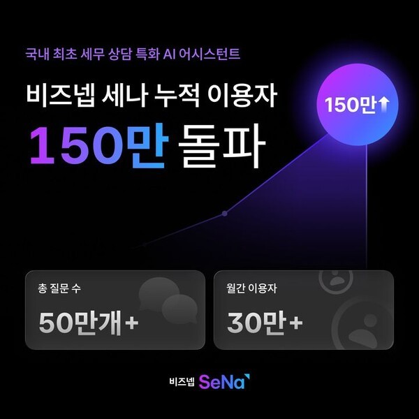 비즈넵, 세무 AI 챗봇 '비즈넵 세나' 월간 이용자 30만명 돌파 - 뉴스 썸네일 이미지
