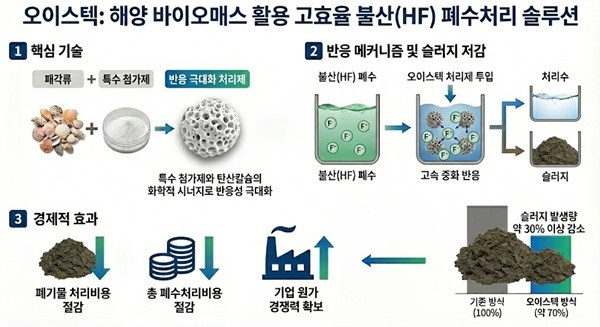 오이스텍, '나노 기공' 품은 패각 재활용 기술로 반도체 폐수 처리 시장... - 뉴스 썸네일 이미지