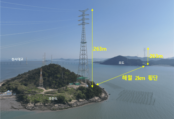 전남 신안군 해상 구간에 설치된 154kV 송전철탑. 국내 최고 높이인 263m 규모로 섬과 섬 사이 약 2km를 연결한다. (사진=한국전력)